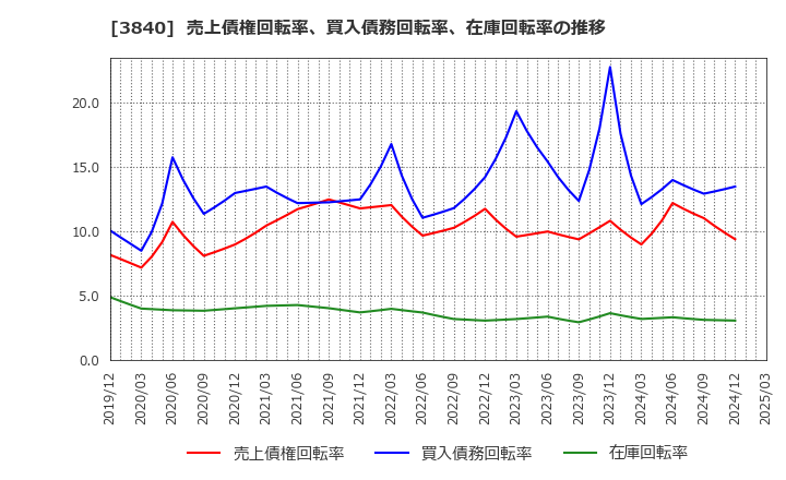 3840 パス(株): 売上債権回転率、買入債務回転率、在庫回転率の推移