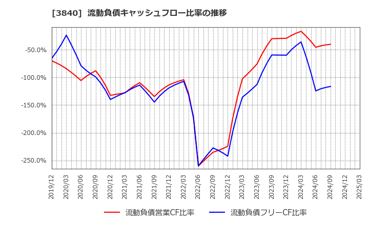 3840 パス(株): 流動負債キャッシュフロー比率の推移