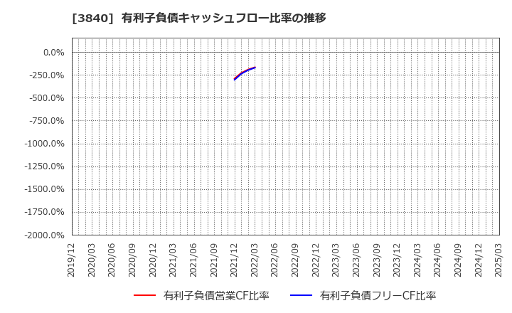 3840 パス(株): 有利子負債キャッシュフロー比率の推移