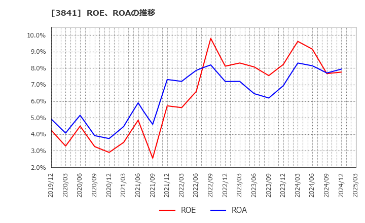 3841 (株)ジーダット: ROE、ROAの推移