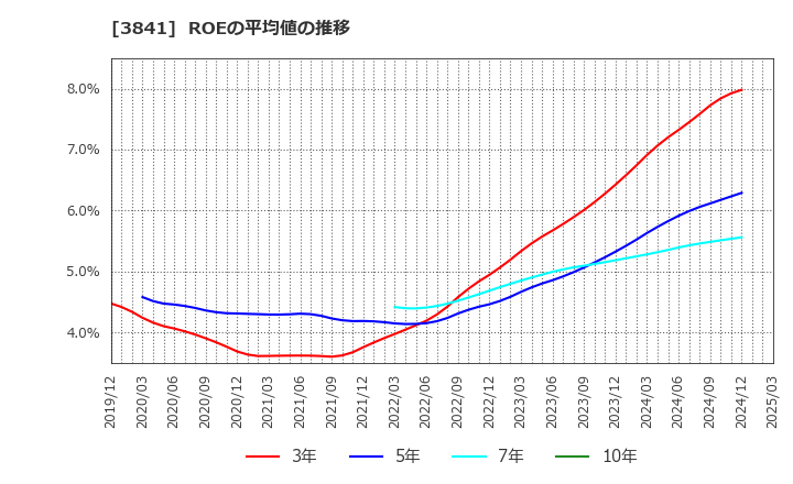 3841 (株)ジーダット: ROEの平均値の推移