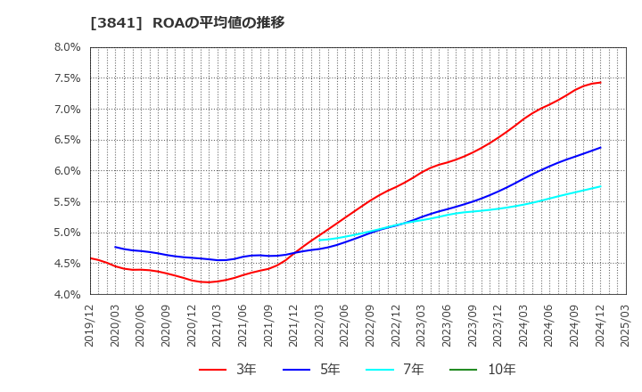 3841 (株)ジーダット: ROAの平均値の推移