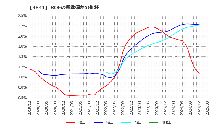 3841 (株)ジーダット: ROEの標準偏差の推移