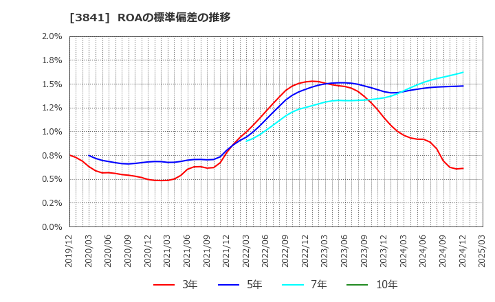 3841 (株)ジーダット: ROAの標準偏差の推移