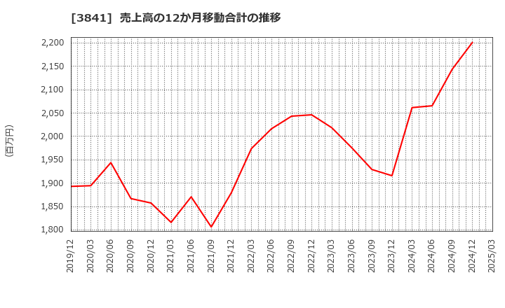 3841 (株)ジーダット: 売上高の12か月移動合計の推移