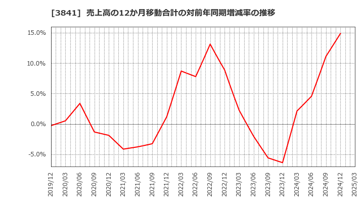 3841 (株)ジーダット: 売上高の12か月移動合計の対前年同期増減率の推移