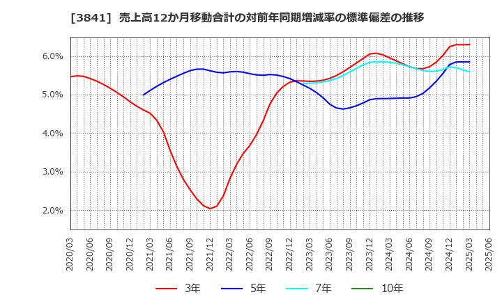 3841 (株)ジーダット: 売上高12か月移動合計の対前年同期増減率の標準偏差の推移