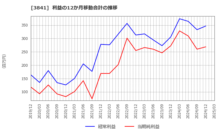 3841 (株)ジーダット: 利益の12か月移動合計の推移