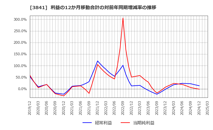 3841 (株)ジーダット: 利益の12か月移動合計の対前年同期増減率の推移