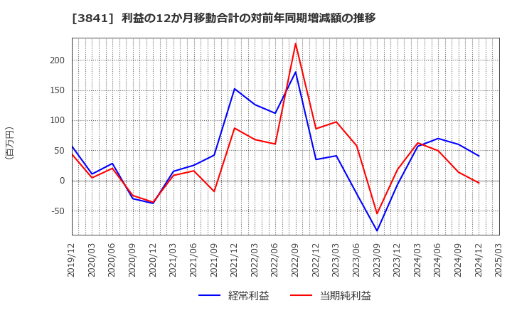 3841 (株)ジーダット: 利益の12か月移動合計の対前年同期増減額の推移