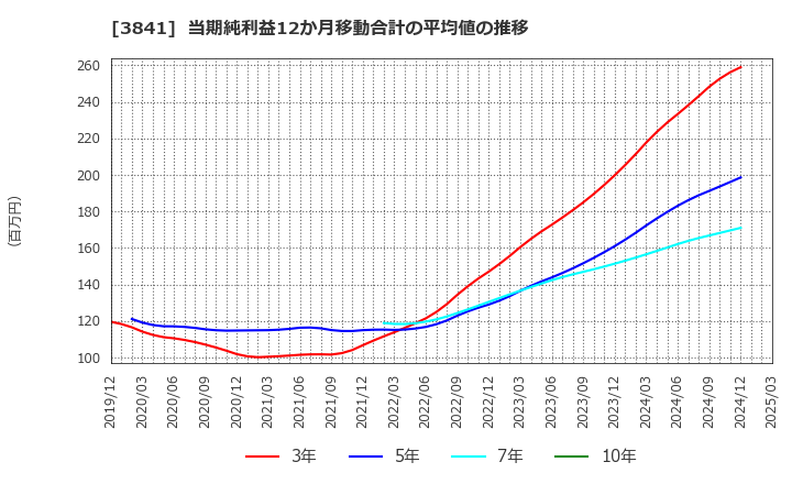 3841 (株)ジーダット: 当期純利益12か月移動合計の平均値の推移