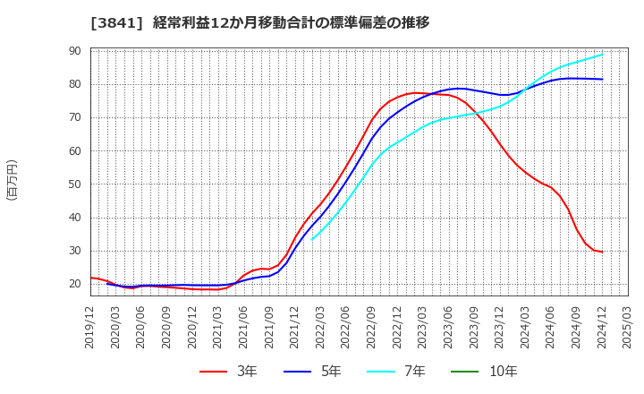 3841 (株)ジーダット: 経常利益12か月移動合計の標準偏差の推移