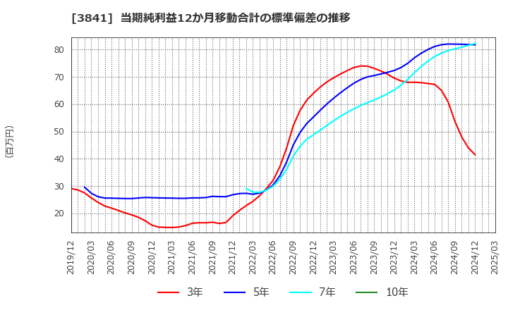 3841 (株)ジーダット: 当期純利益12か月移動合計の標準偏差の推移