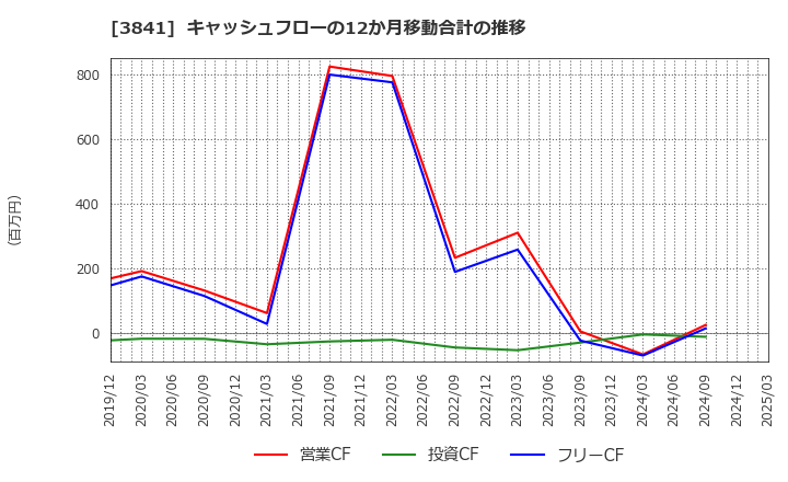 3841 (株)ジーダット: キャッシュフローの12か月移動合計の推移