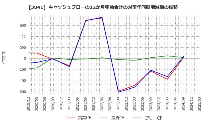 3841 (株)ジーダット: キャッシュフローの12か月移動合計の対前年同期増減額の推移