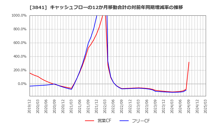3841 (株)ジーダット: キャッシュフローの12か月移動合計の対前年同期増減率の推移