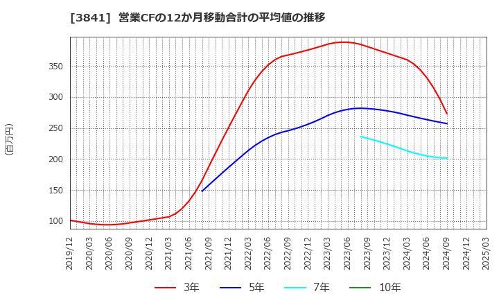 3841 (株)ジーダット: 営業CFの12か月移動合計の平均値の推移