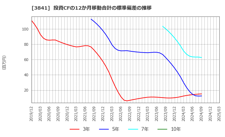 3841 (株)ジーダット: 投資CFの12か月移動合計の標準偏差の推移