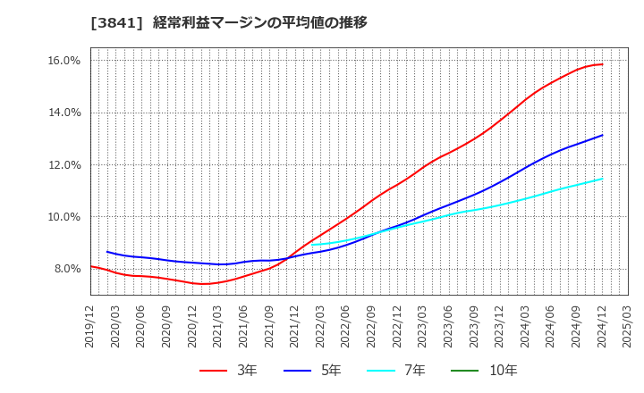 3841 (株)ジーダット: 経常利益マージンの平均値の推移