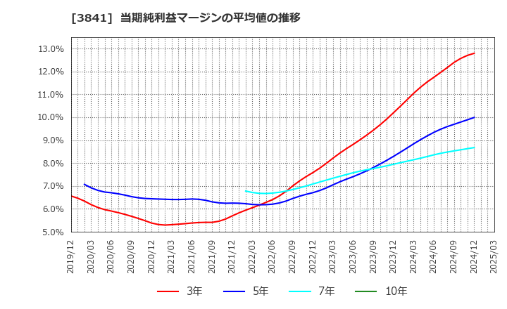 3841 (株)ジーダット: 当期純利益マージンの平均値の推移