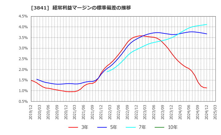 3841 (株)ジーダット: 経常利益マージンの標準偏差の推移