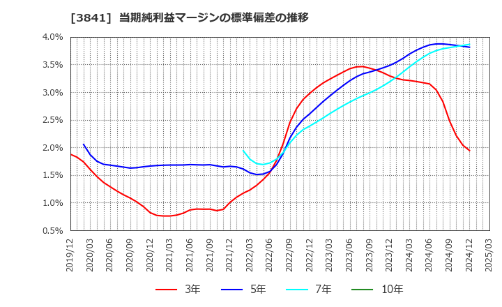 3841 (株)ジーダット: 当期純利益マージンの標準偏差の推移