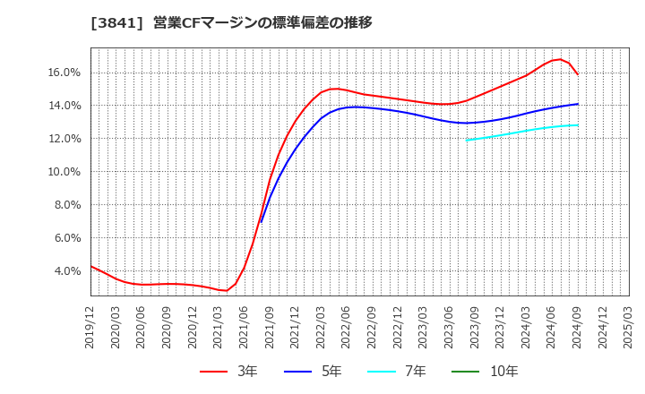 3841 (株)ジーダット: 営業CFマージンの標準偏差の推移
