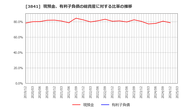 3841 (株)ジーダット: 現預金、有利子負債の総資産に対する比率の推移