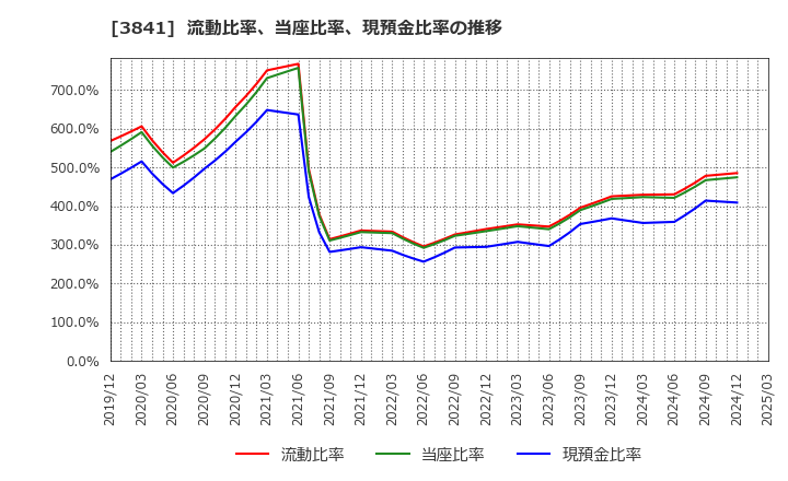 3841 (株)ジーダット: 流動比率、当座比率、現預金比率の推移