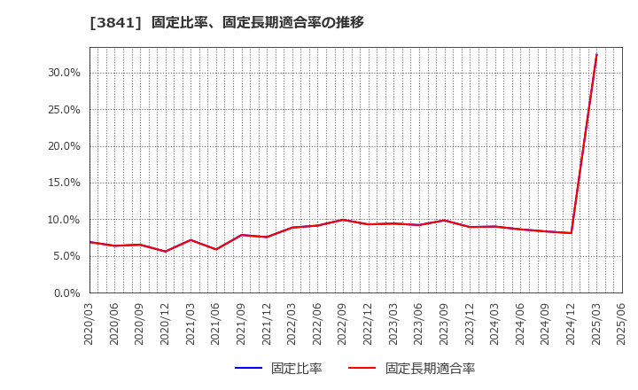 3841 (株)ジーダット: 固定比率、固定長期適合率の推移