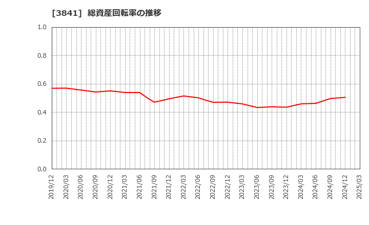 3841 (株)ジーダット: 総資産回転率の推移