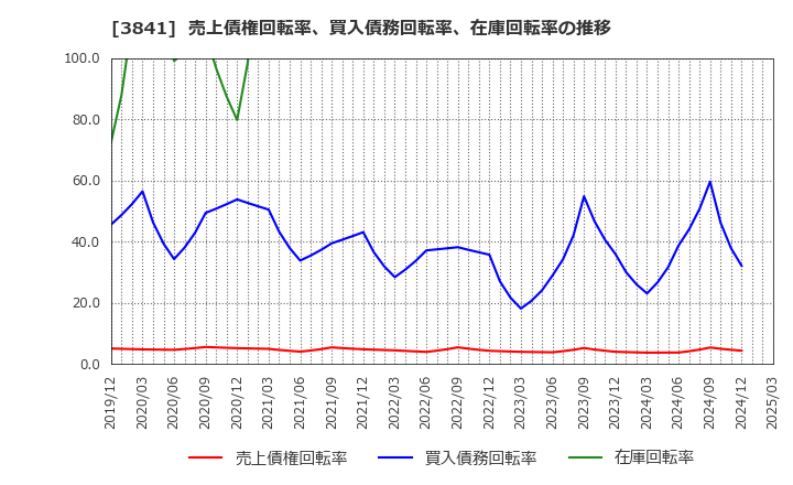 3841 (株)ジーダット: 売上債権回転率、買入債務回転率、在庫回転率の推移