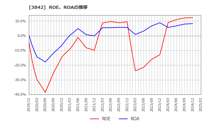 3842 (株)ネクストジェン: ROE、ROAの推移