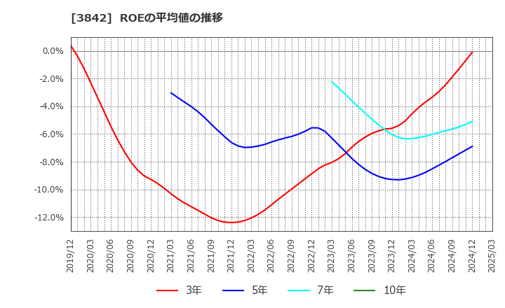 3842 (株)ネクストジェン: ROEの平均値の推移
