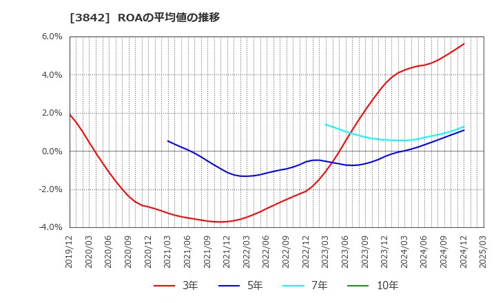 3842 (株)ネクストジェン: ROAの平均値の推移