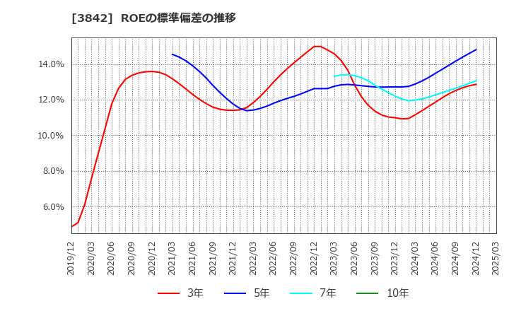 3842 (株)ネクストジェン: ROEの標準偏差の推移
