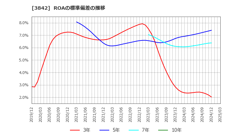 3842 (株)ネクストジェン: ROAの標準偏差の推移
