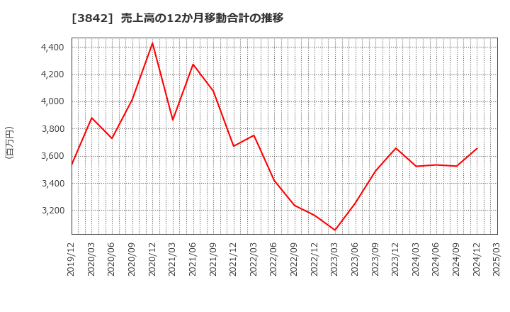 3842 (株)ネクストジェン: 売上高の12か月移動合計の推移