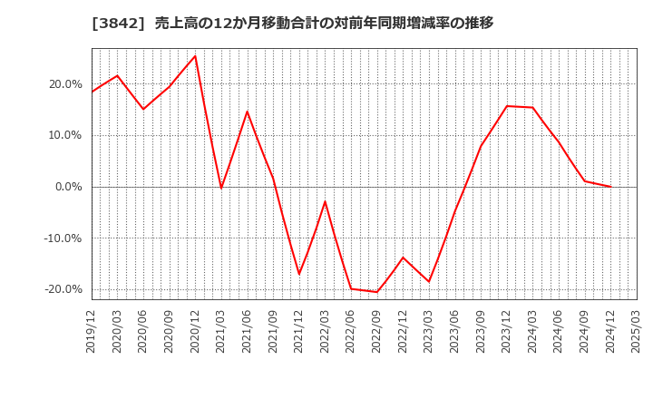 3842 (株)ネクストジェン: 売上高の12か月移動合計の対前年同期増減率の推移