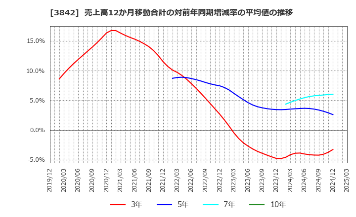 3842 (株)ネクストジェン: 売上高12か月移動合計の対前年同期増減率の平均値の推移