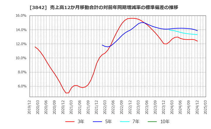 3842 (株)ネクストジェン: 売上高12か月移動合計の対前年同期増減率の標準偏差の推移