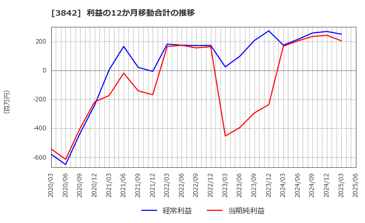3842 (株)ネクストジェン: 利益の12か月移動合計の推移