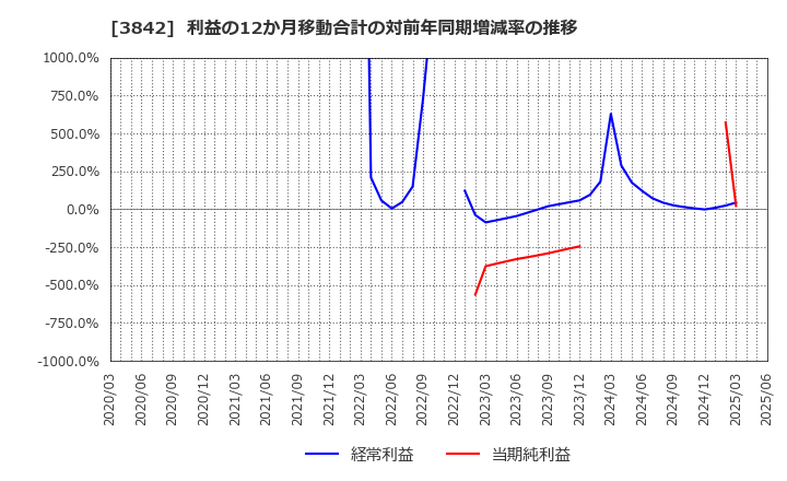 3842 (株)ネクストジェン: 利益の12か月移動合計の対前年同期増減率の推移