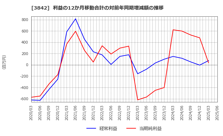 3842 (株)ネクストジェン: 利益の12か月移動合計の対前年同期増減額の推移