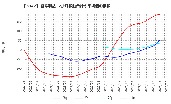 3842 (株)ネクストジェン: 経常利益12か月移動合計の平均値の推移
