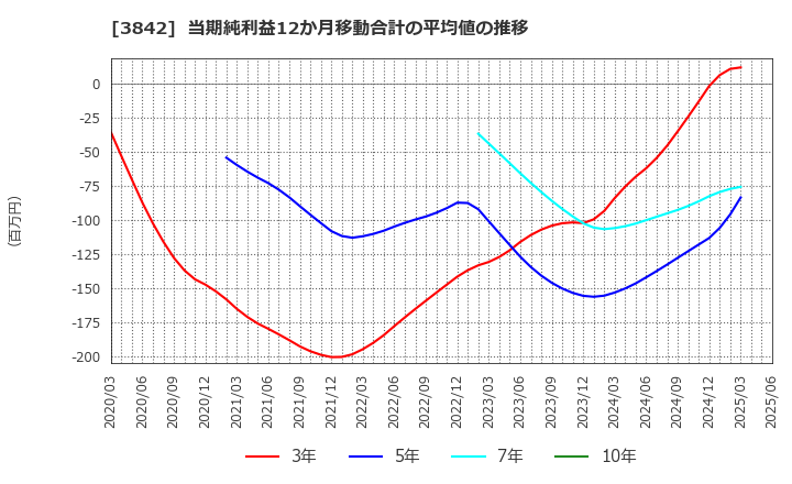 3842 (株)ネクストジェン: 当期純利益12か月移動合計の平均値の推移