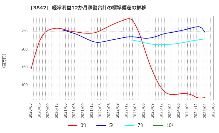 3842 (株)ネクストジェン: 経常利益12か月移動合計の標準偏差の推移