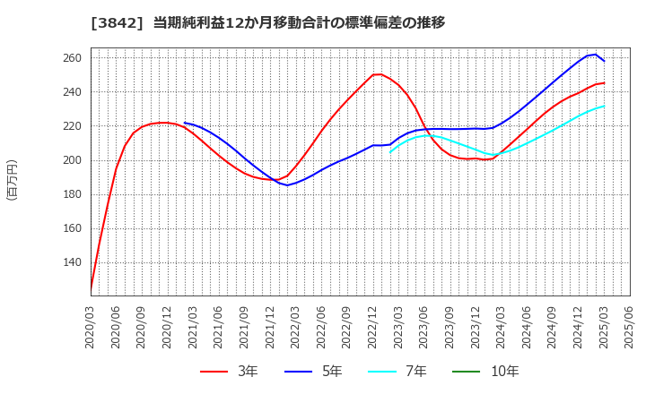 3842 (株)ネクストジェン: 当期純利益12か月移動合計の標準偏差の推移