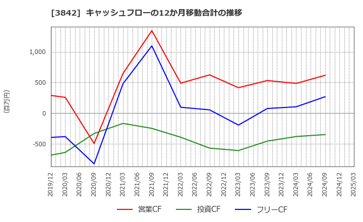 3842 (株)ネクストジェン: キャッシュフローの12か月移動合計の推移