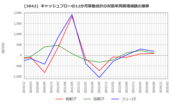 3842 (株)ネクストジェン: キャッシュフローの12か月移動合計の対前年同期増減額の推移